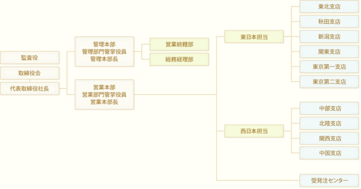 組織図